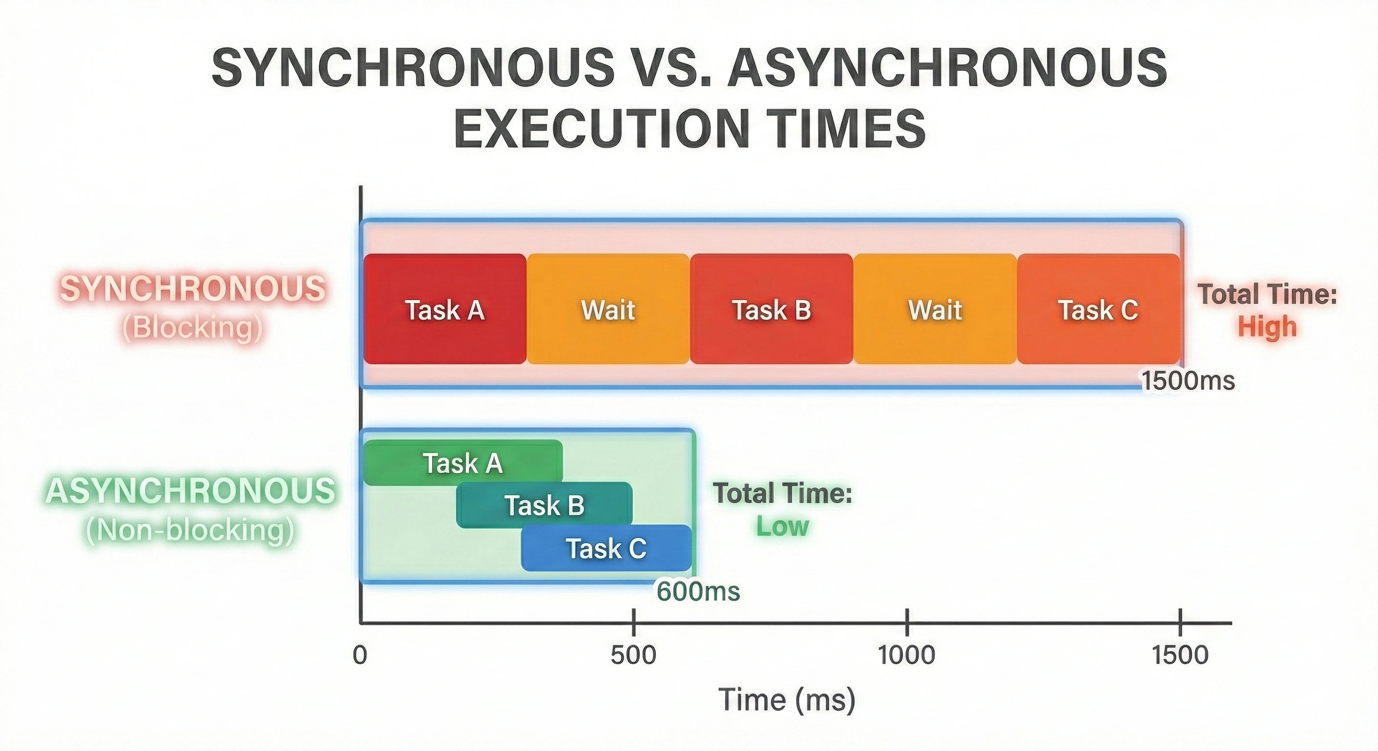 Chart comparing synchronous vs asynchronous execution times