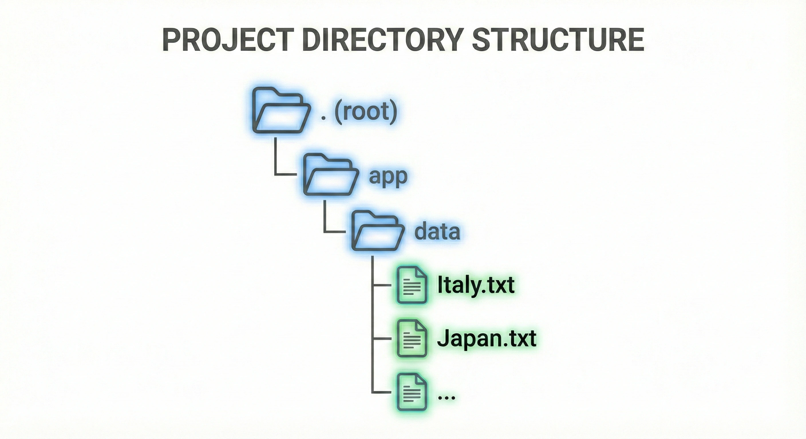 Directory structure showing saved text files in the data folder