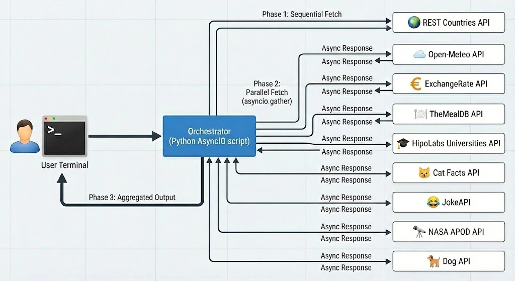 Diagram showing the multi-API orchestration flow
