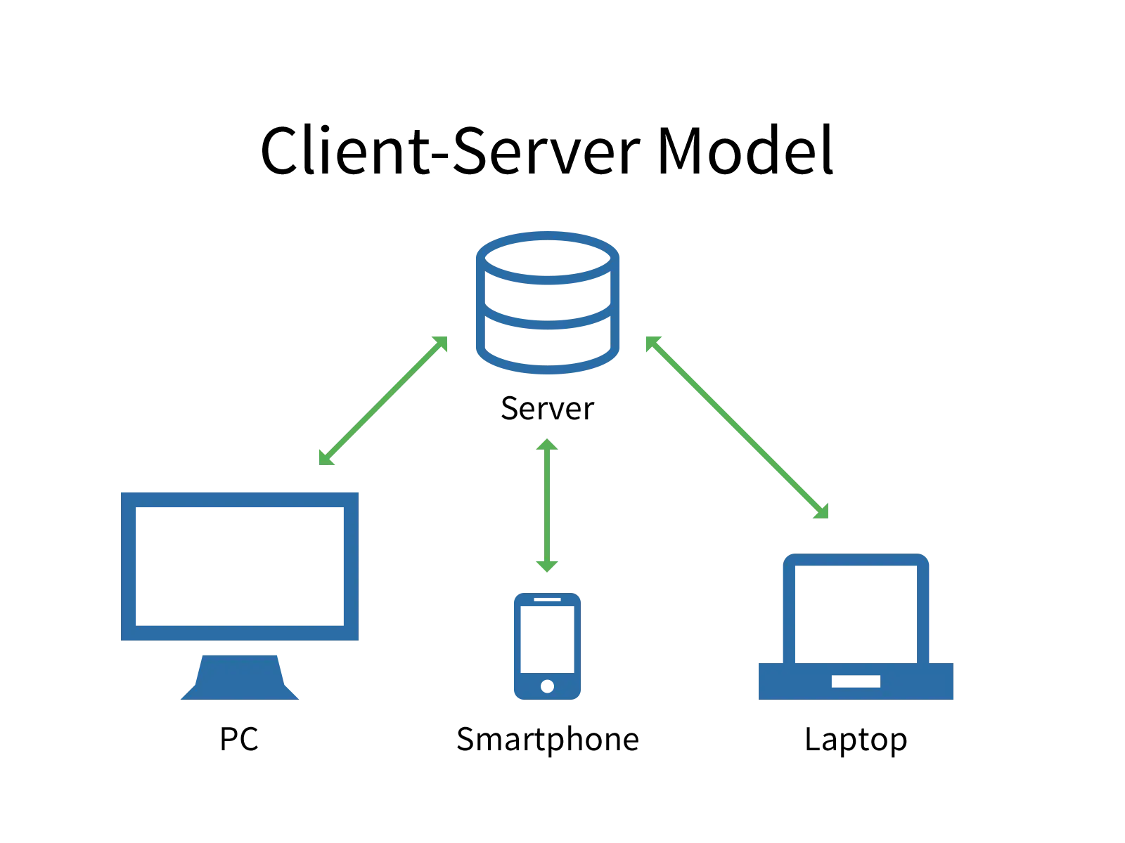 Client Server Architecture Visualization